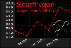 Total Graph of Scarfflygon