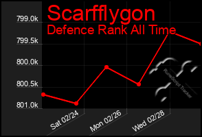 Total Graph of Scarfflygon
