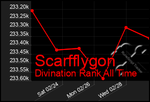 Total Graph of Scarfflygon