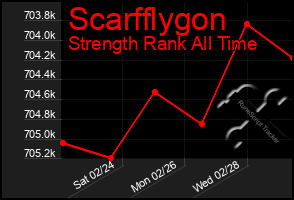 Total Graph of Scarfflygon