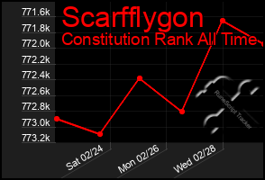 Total Graph of Scarfflygon