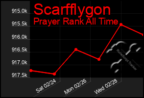 Total Graph of Scarfflygon