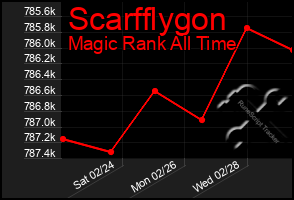 Total Graph of Scarfflygon