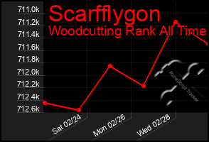 Total Graph of Scarfflygon