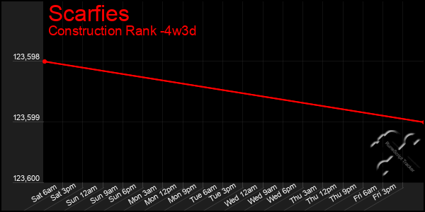 Last 31 Days Graph of Scarfies