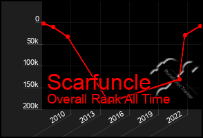 Total Graph of Scarfuncle