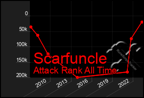 Total Graph of Scarfuncle