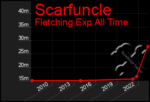 Total Graph of Scarfuncle
