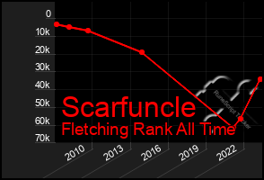 Total Graph of Scarfuncle