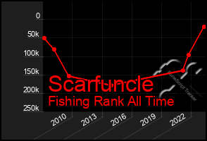 Total Graph of Scarfuncle