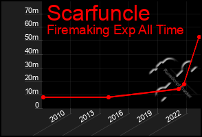 Total Graph of Scarfuncle
