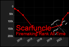 Total Graph of Scarfuncle