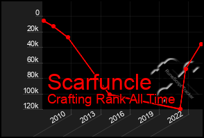 Total Graph of Scarfuncle