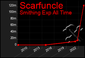Total Graph of Scarfuncle