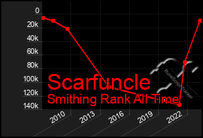 Total Graph of Scarfuncle