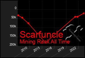 Total Graph of Scarfuncle
