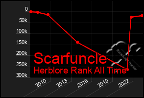 Total Graph of Scarfuncle