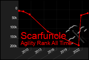 Total Graph of Scarfuncle