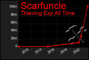 Total Graph of Scarfuncle