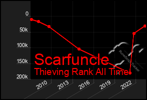 Total Graph of Scarfuncle