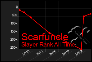 Total Graph of Scarfuncle