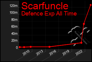 Total Graph of Scarfuncle