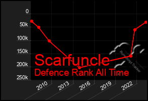 Total Graph of Scarfuncle