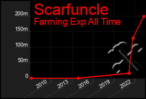 Total Graph of Scarfuncle