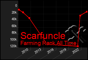 Total Graph of Scarfuncle