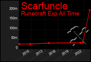 Total Graph of Scarfuncle