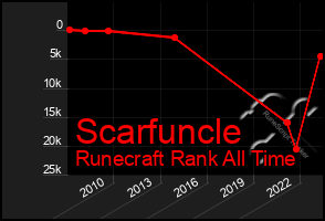 Total Graph of Scarfuncle