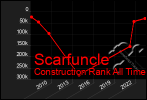 Total Graph of Scarfuncle