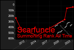 Total Graph of Scarfuncle