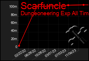 Total Graph of Scarfuncle