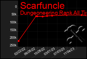 Total Graph of Scarfuncle