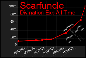 Total Graph of Scarfuncle