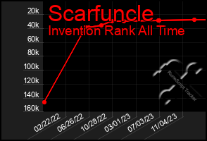 Total Graph of Scarfuncle