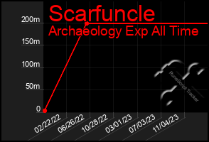Total Graph of Scarfuncle