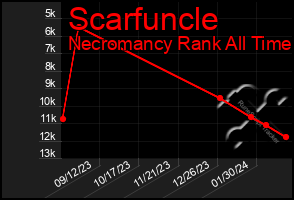 Total Graph of Scarfuncle