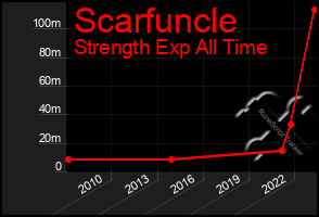 Total Graph of Scarfuncle