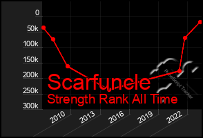 Total Graph of Scarfuncle