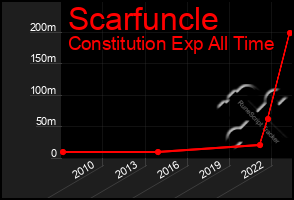 Total Graph of Scarfuncle