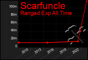 Total Graph of Scarfuncle