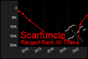 Total Graph of Scarfuncle