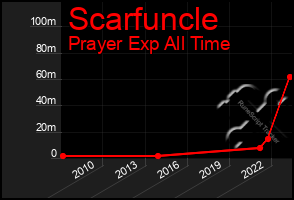 Total Graph of Scarfuncle