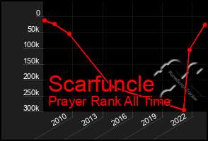 Total Graph of Scarfuncle