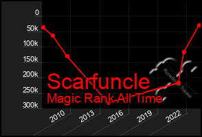 Total Graph of Scarfuncle