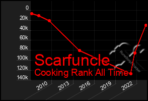 Total Graph of Scarfuncle