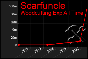 Total Graph of Scarfuncle
