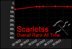 Total Graph of Scarletss